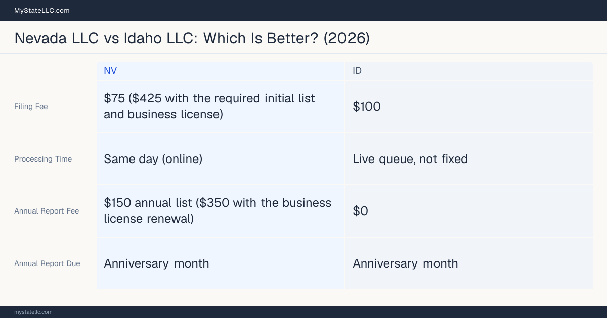 Comparison chart of forming an LLC in Nevada versus Idaho, contrasting filing fees, annual report cost and ongoing obligations across 8 factors.