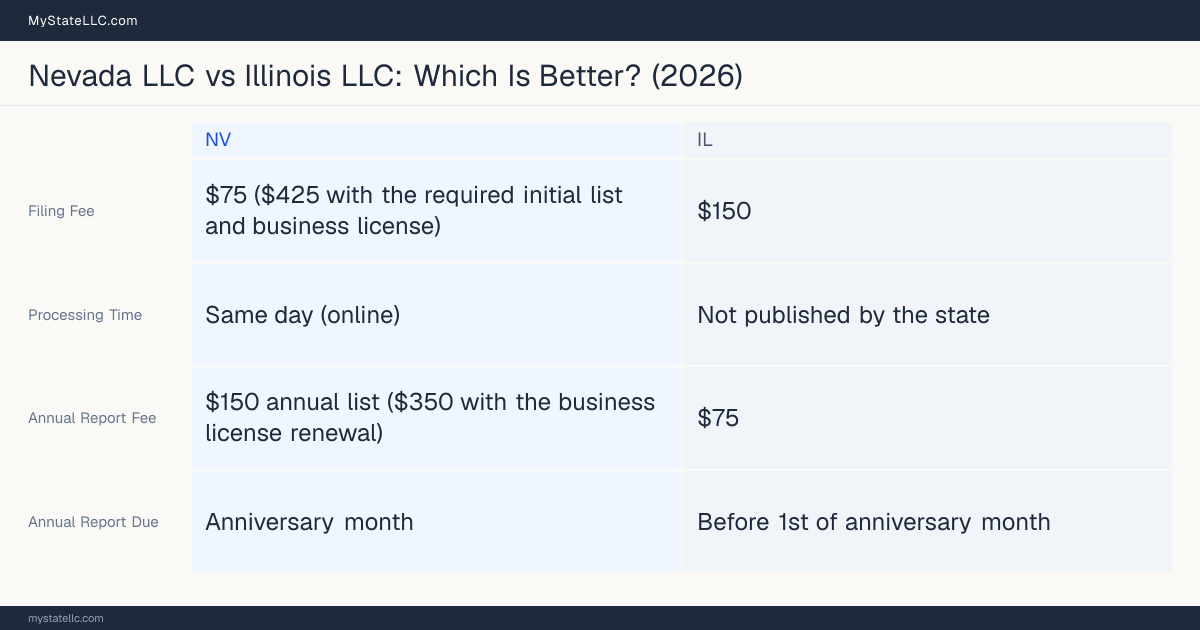 Comparison chart of forming an LLC in Nevada versus Illinois, contrasting filing fees, annual report cost and ongoing obligations across 8 factors.