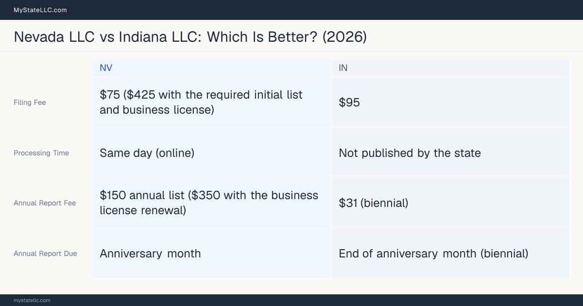 Comparison chart of forming an LLC in Nevada versus Indiana, contrasting filing fees, annual report cost and ongoing obligations across 8 factors.