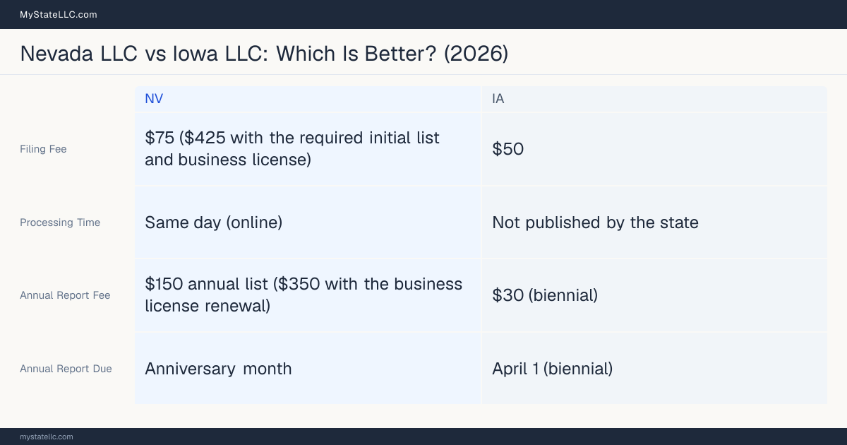 Comparison chart of forming an LLC in Nevada versus Iowa, contrasting filing fees, annual report cost and ongoing obligations across 8 factors.