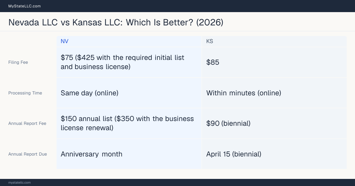 Comparison chart of forming an LLC in Nevada versus Kansas, contrasting filing fees, annual report cost and ongoing obligations across 8 factors.