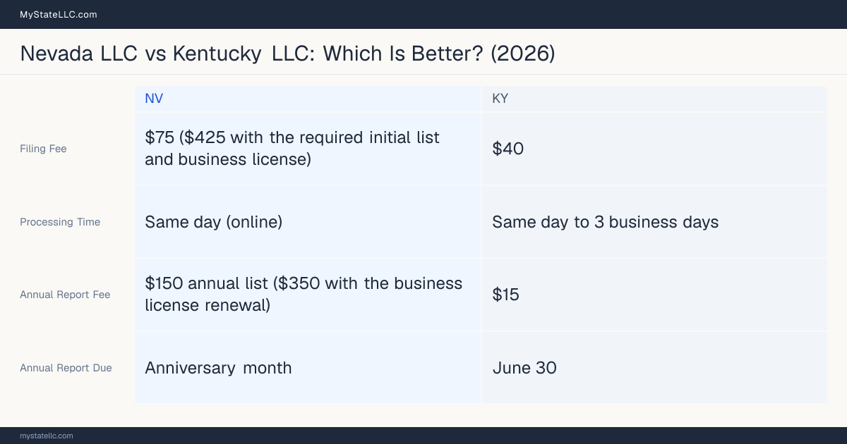 Comparison chart of forming an LLC in Nevada versus Kentucky, contrasting filing fees, annual report cost and ongoing obligations across 8 factors.