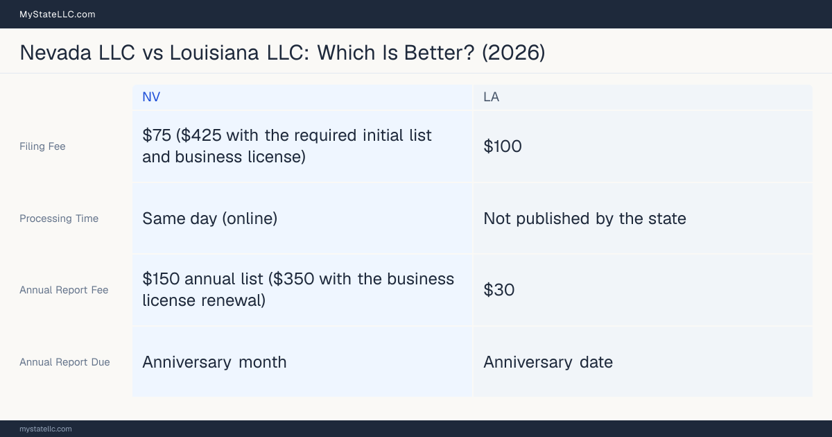 Comparison chart of forming an LLC in Nevada versus Louisiana, contrasting filing fees, annual report cost and ongoing obligations across 8 factors.