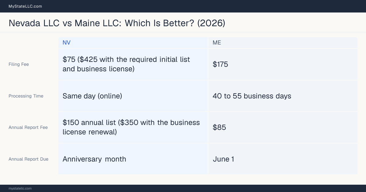 Comparison chart of forming an LLC in Nevada versus Maine, contrasting filing fees, annual report cost and ongoing obligations across 8 factors.