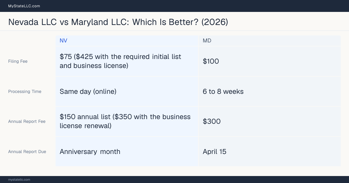 Comparison chart of forming an LLC in Nevada versus Maryland, contrasting filing fees, annual report cost and ongoing obligations across 8 factors.