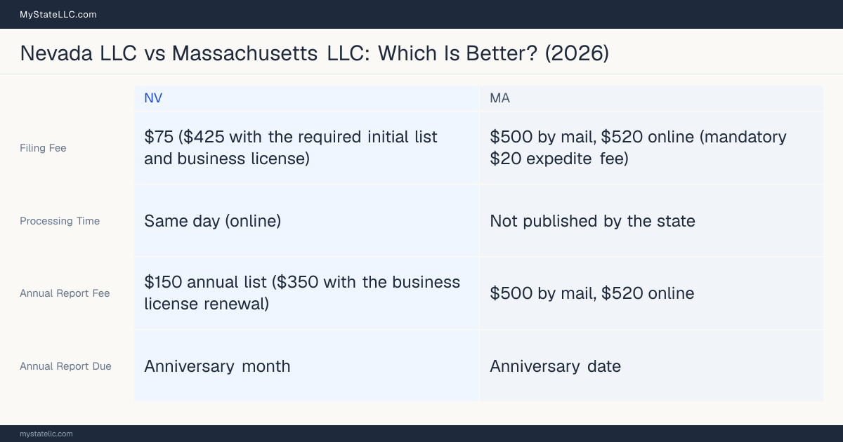 Comparison chart of forming an LLC in Nevada versus Massachusetts, contrasting filing fees, annual report cost and ongoing obligations across 8 factors.