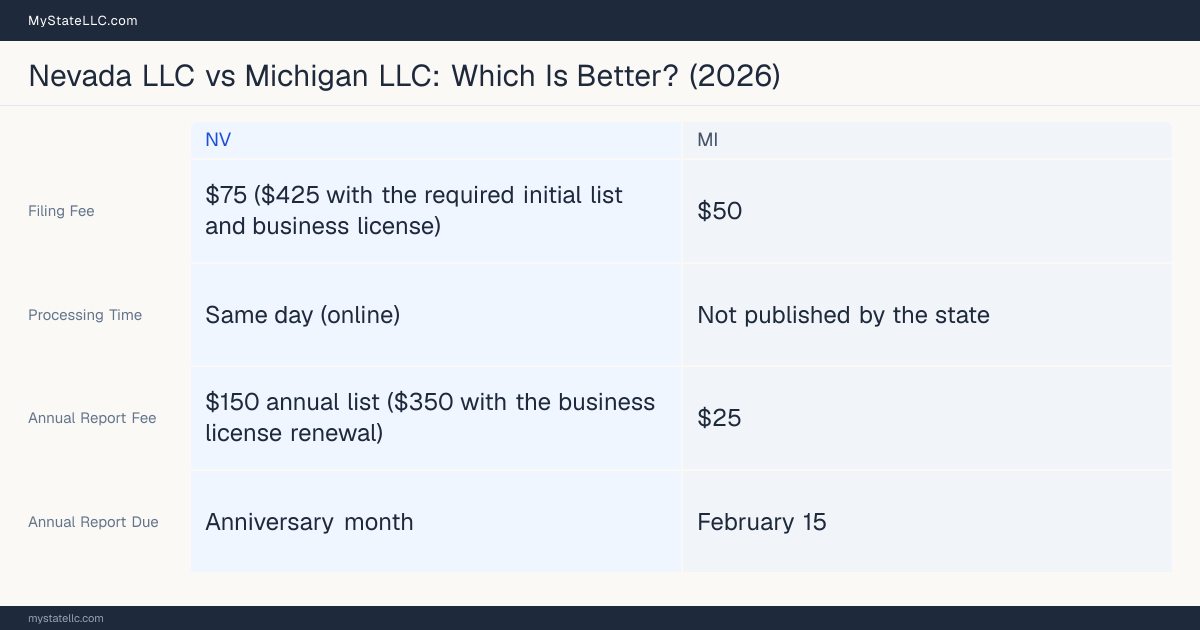 Comparison chart of forming an LLC in Nevada versus Michigan, contrasting filing fees, annual report cost and ongoing obligations across 8 factors.