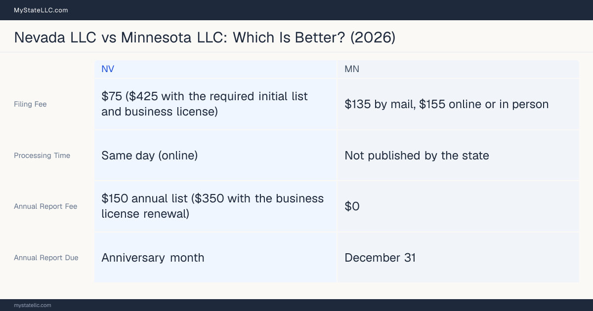 Comparison chart of forming an LLC in Nevada versus Minnesota, contrasting filing fees, annual report cost and ongoing obligations across 8 factors.