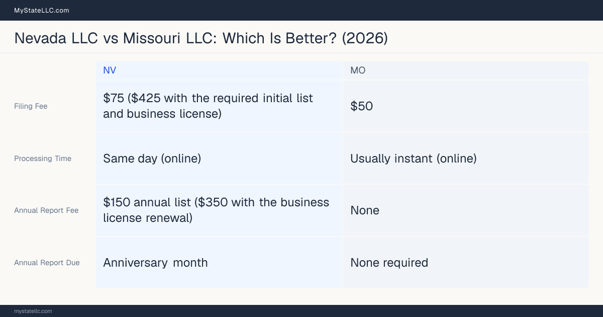 Comparison chart of forming an LLC in Nevada versus Missouri, contrasting filing fees, annual report cost and ongoing obligations across 8 factors.