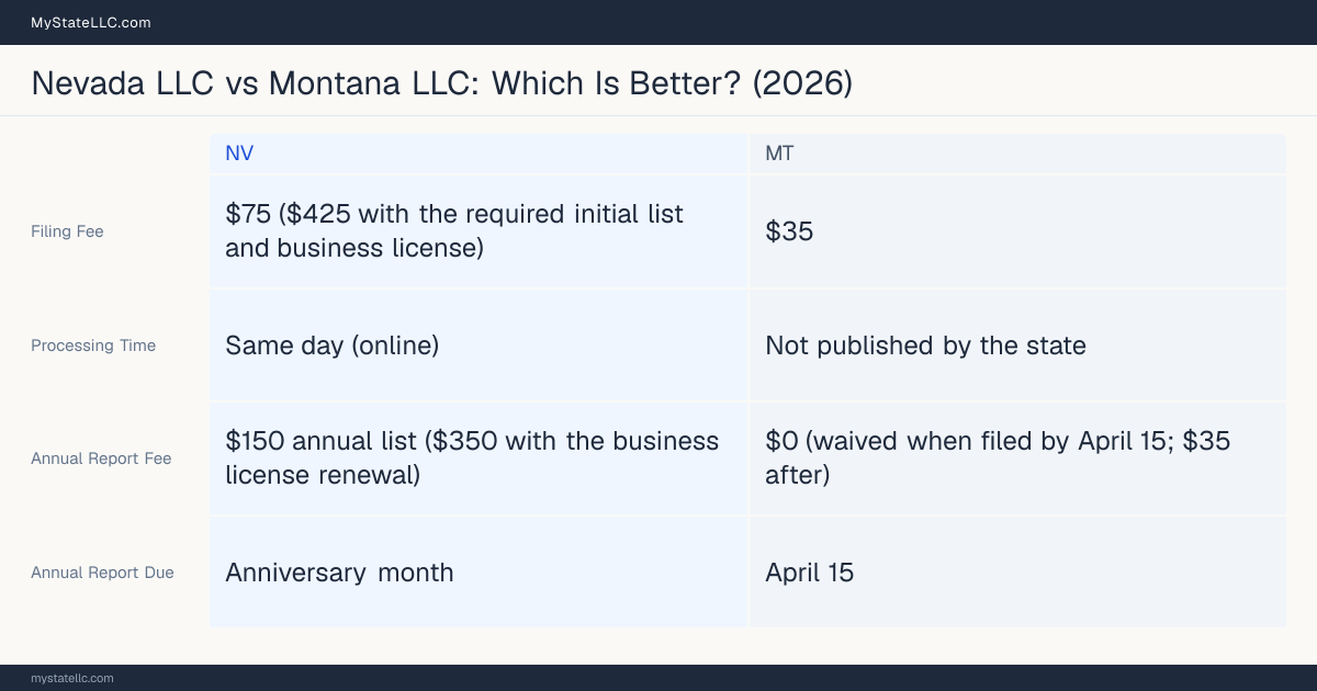 Comparison chart of forming an LLC in Nevada versus Montana, contrasting filing fees, annual report cost and ongoing obligations across 8 factors.