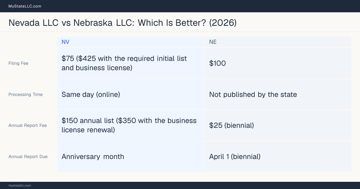 Comparison chart of forming an LLC in Nevada versus Nebraska, contrasting filing fees, annual report cost and ongoing obligations across 8 factors.