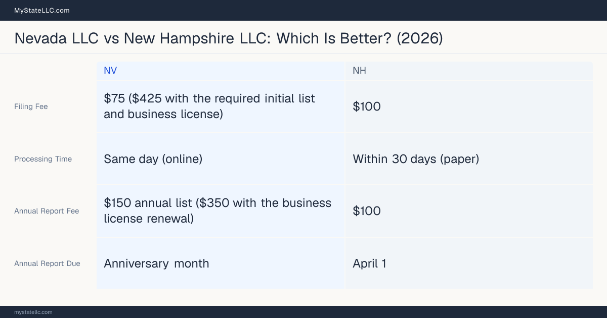 Comparison chart of forming an LLC in Nevada versus New Hampshire, contrasting filing fees, annual report cost and ongoing obligations across 8 factors.