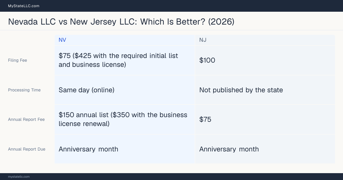 Comparison chart of forming an LLC in Nevada versus New Jersey, contrasting filing fees, annual report cost and ongoing obligations across 8 factors.