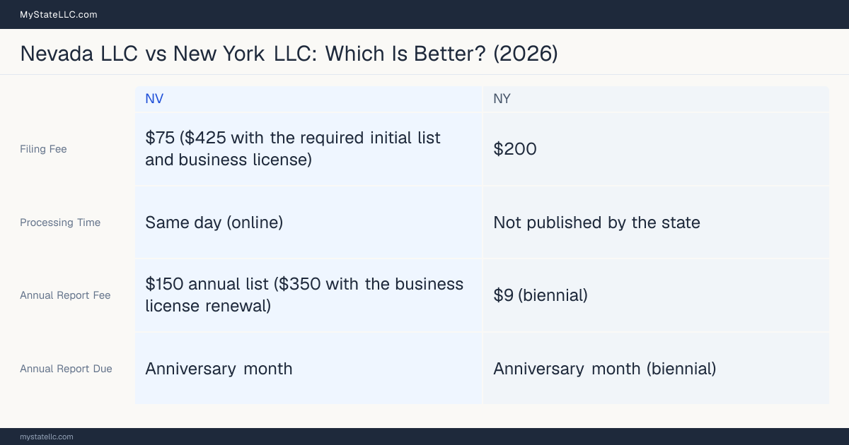 Comparison chart of forming an LLC in Nevada versus New York, contrasting filing fees, annual report cost and ongoing obligations across 8 factors.