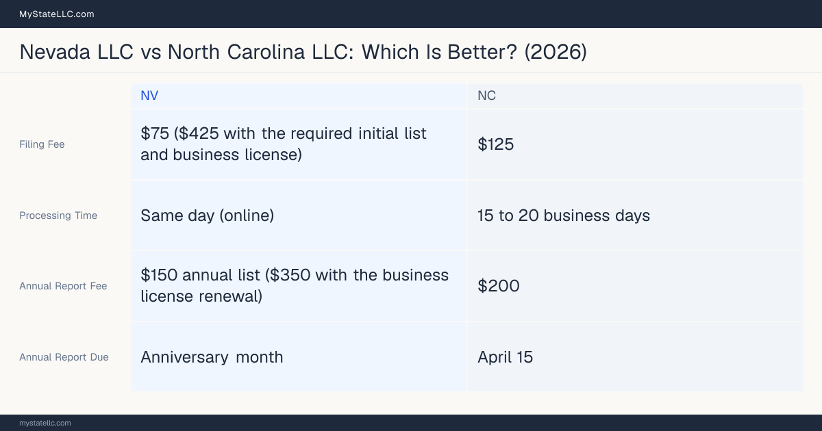 Comparison chart of forming an LLC in Nevada versus North Carolina, contrasting filing fees, annual report cost and ongoing obligations across 8 factors.