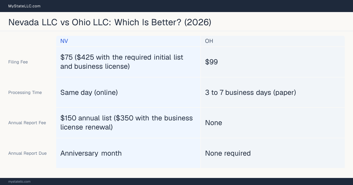 Comparison chart of forming an LLC in Nevada versus Ohio, contrasting filing fees, annual report cost and ongoing obligations across 8 factors.