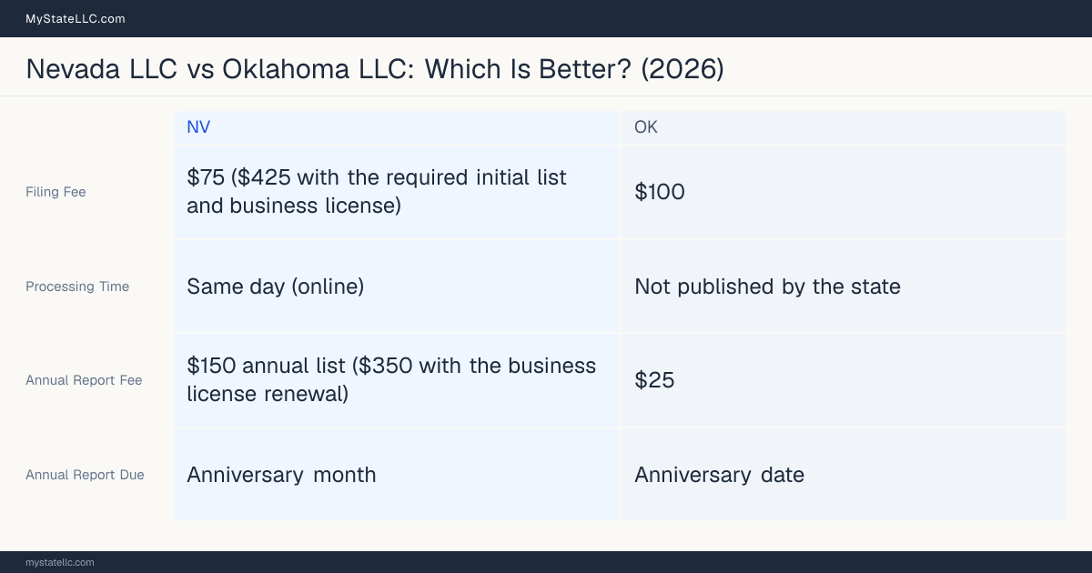 Comparison chart of forming an LLC in Nevada versus Oklahoma, contrasting filing fees, annual report cost and ongoing obligations across 8 factors.