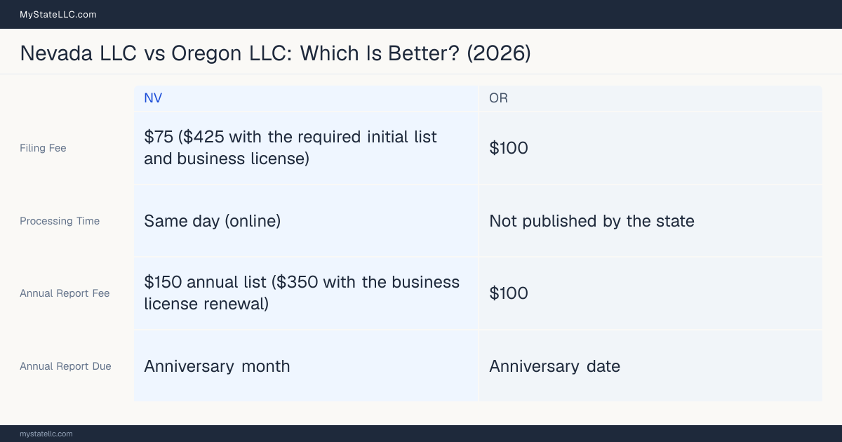 Comparison chart of forming an LLC in Nevada versus Oregon, contrasting filing fees, annual report cost and ongoing obligations across 8 factors.