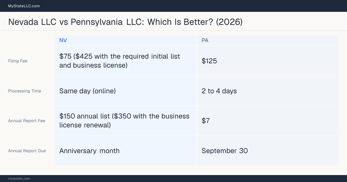 Comparison chart of forming an LLC in Nevada versus Pennsylvania, contrasting filing fees, annual report cost and ongoing obligations across 8 factors.