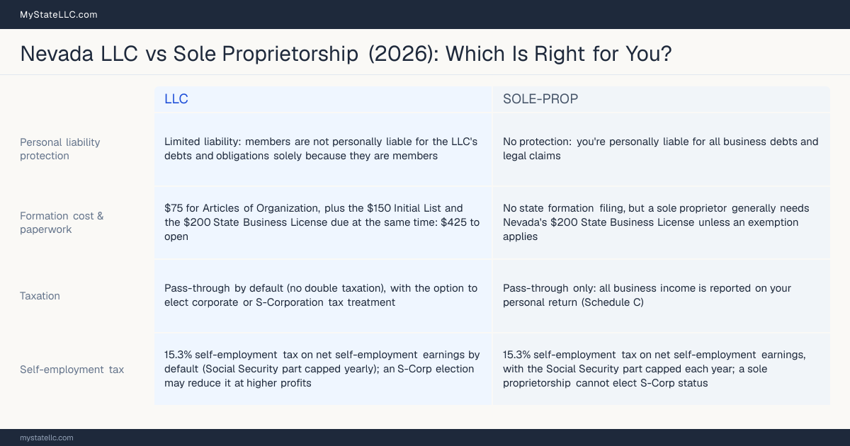 Comparison chart for Nevada LLC versus Sole Proprietorship, contrasting liability, taxation and ongoing filing burden across 8 factors.