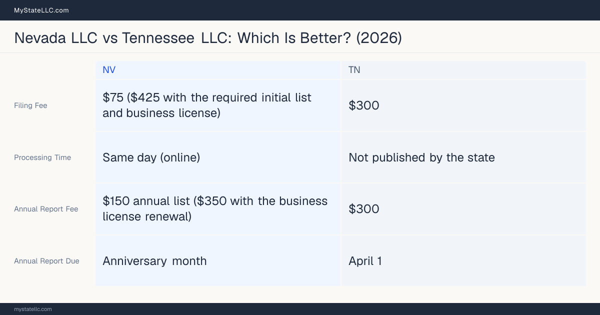 Comparison chart of forming an LLC in Nevada versus Tennessee, contrasting filing fees, annual report cost and ongoing obligations across 8 factors.