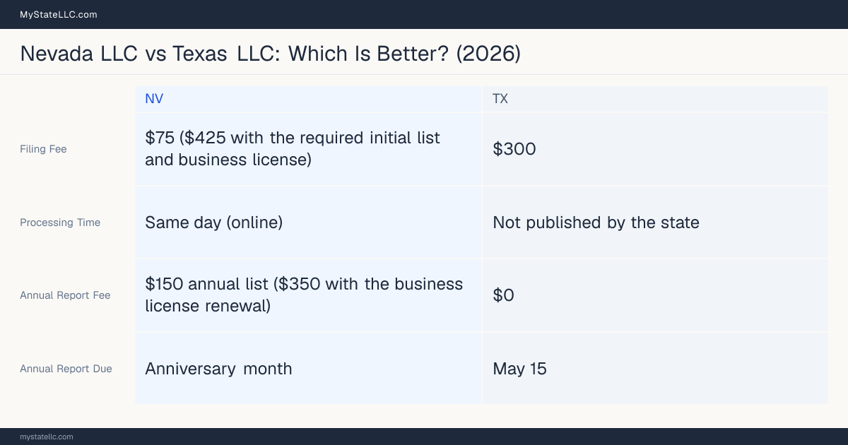 Comparison chart of forming an LLC in Nevada versus Texas, contrasting filing fees, annual report cost and ongoing obligations across 8 factors.