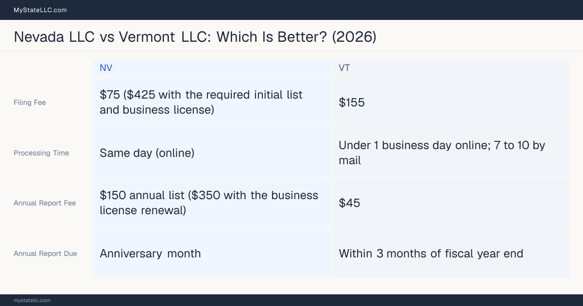 Comparison chart of forming an LLC in Nevada versus Vermont, contrasting filing fees, annual report cost and ongoing obligations across 8 factors.