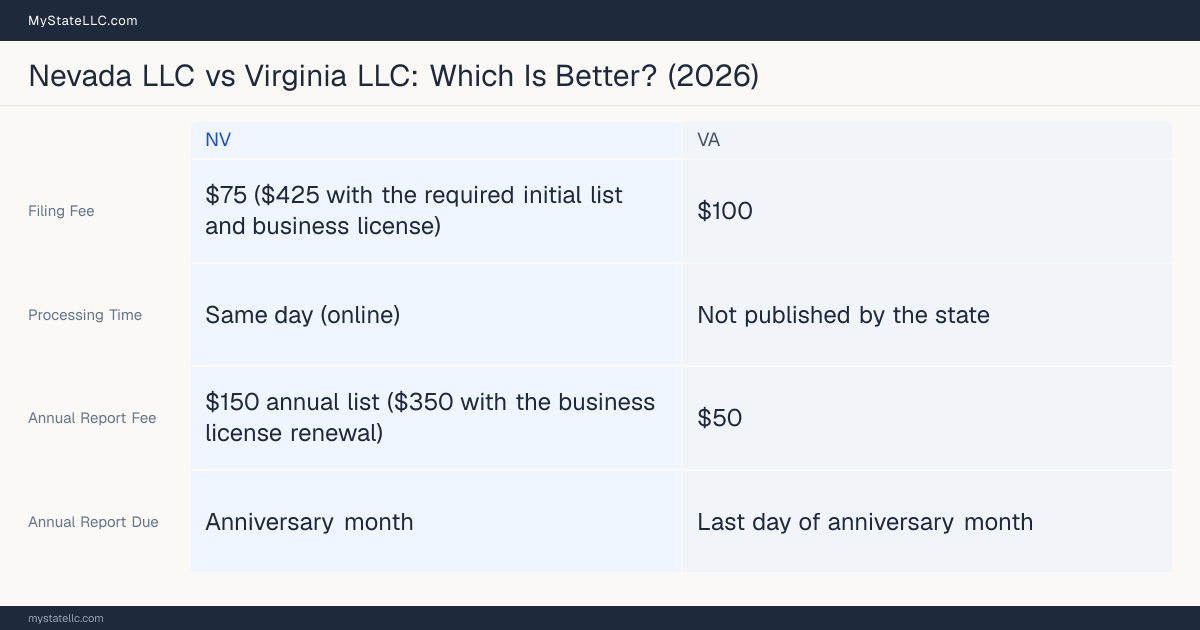 Comparison chart of forming an LLC in Nevada versus Virginia, contrasting filing fees, annual report cost and ongoing obligations across 8 factors.