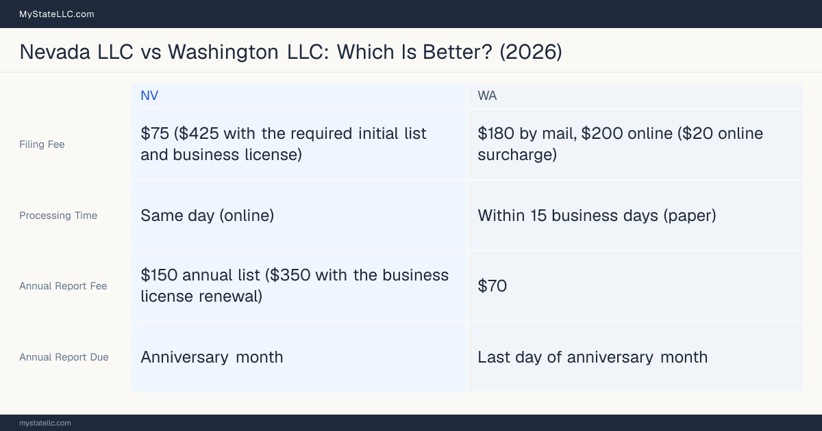 Comparison chart of forming an LLC in Nevada versus Washington, contrasting filing fees, annual report cost and ongoing obligations across 8 factors.