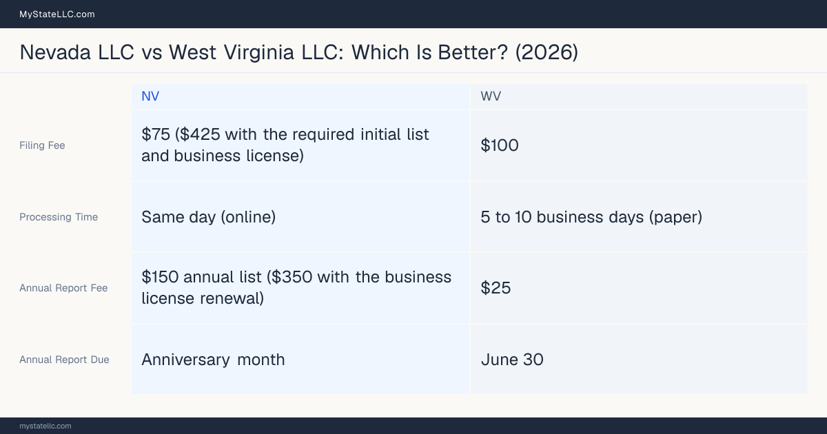Comparison chart of forming an LLC in Nevada versus West Virginia, contrasting filing fees, annual report cost and ongoing obligations across 8 factors.