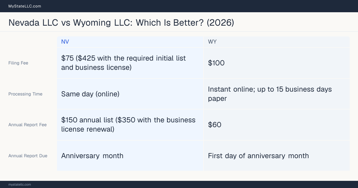 Comparison chart of forming an LLC in Nevada versus Wyoming, contrasting filing fees, annual report cost and ongoing obligations across 8 factors.