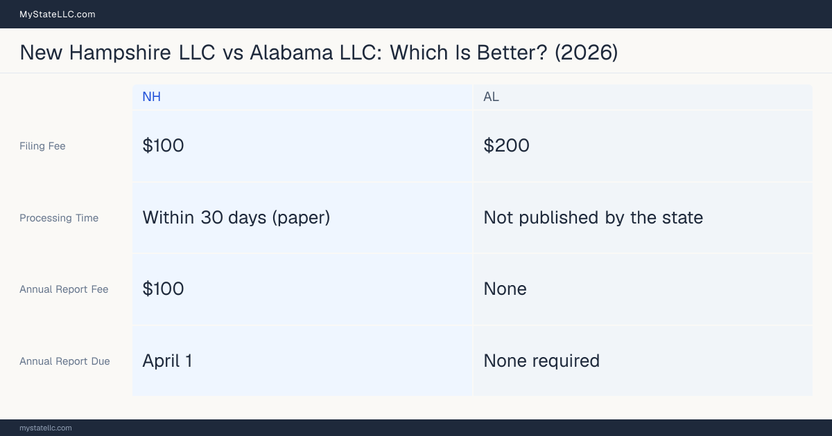 Comparison chart of forming an LLC in New Hampshire versus Alabama, contrasting filing fees, annual report cost and ongoing obligations across 8 factors.