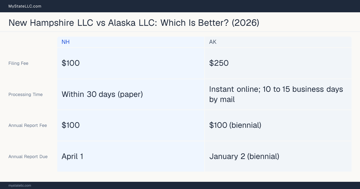 Comparison chart of forming an LLC in New Hampshire versus Alaska, contrasting filing fees, annual report cost and ongoing obligations across 8 factors.