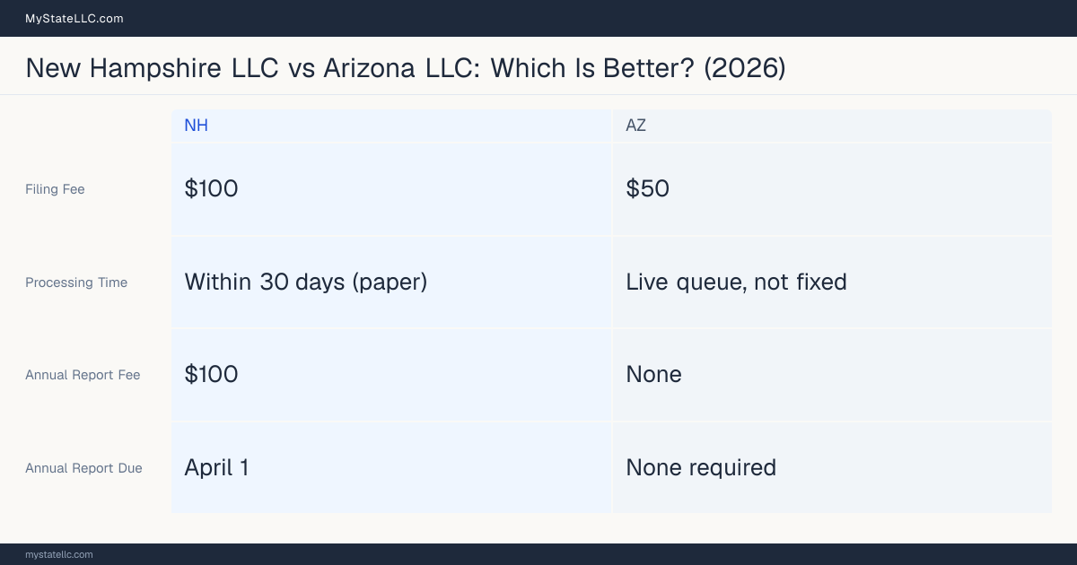 Comparison chart of forming an LLC in New Hampshire versus Arizona, contrasting filing fees, annual report cost and ongoing obligations across 8 factors.
