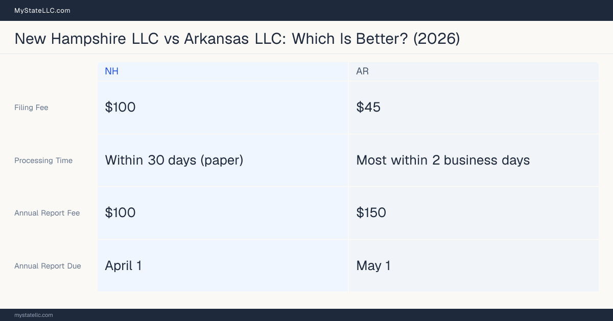 Comparison chart of forming an LLC in New Hampshire versus Arkansas, contrasting filing fees, annual report cost and ongoing obligations across 8 factors.