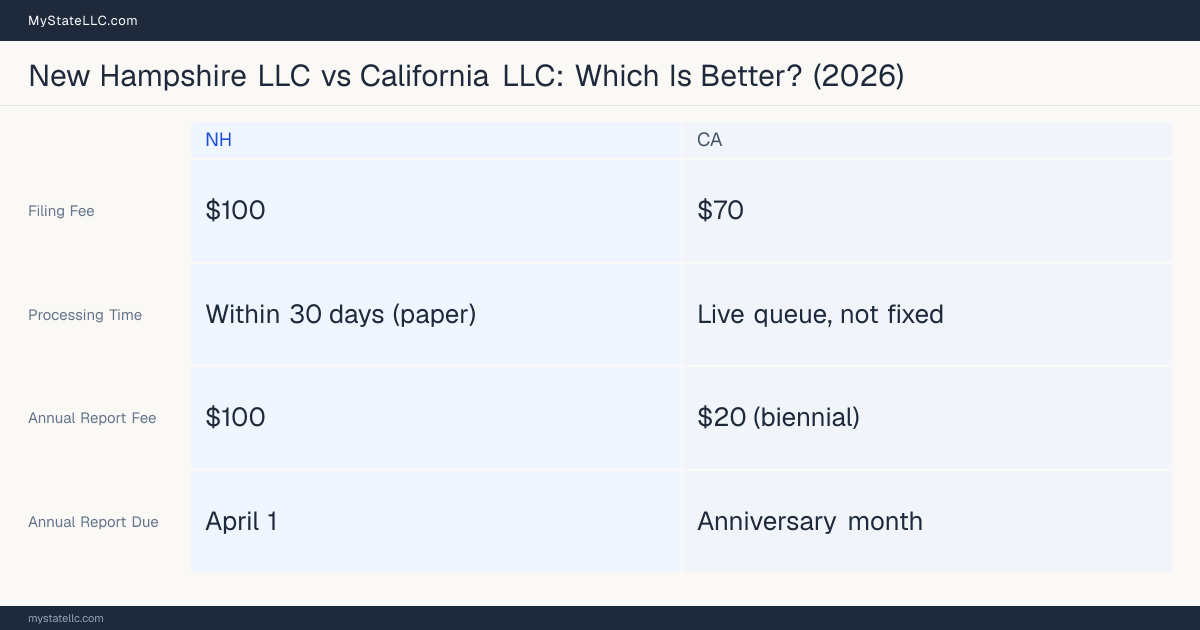 Comparison chart of forming an LLC in New Hampshire versus California, contrasting filing fees, annual report cost and ongoing obligations across 8 factors.