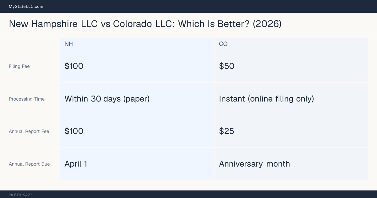 Comparison chart of forming an LLC in New Hampshire versus Colorado, contrasting filing fees, annual report cost and ongoing obligations across 8 factors.