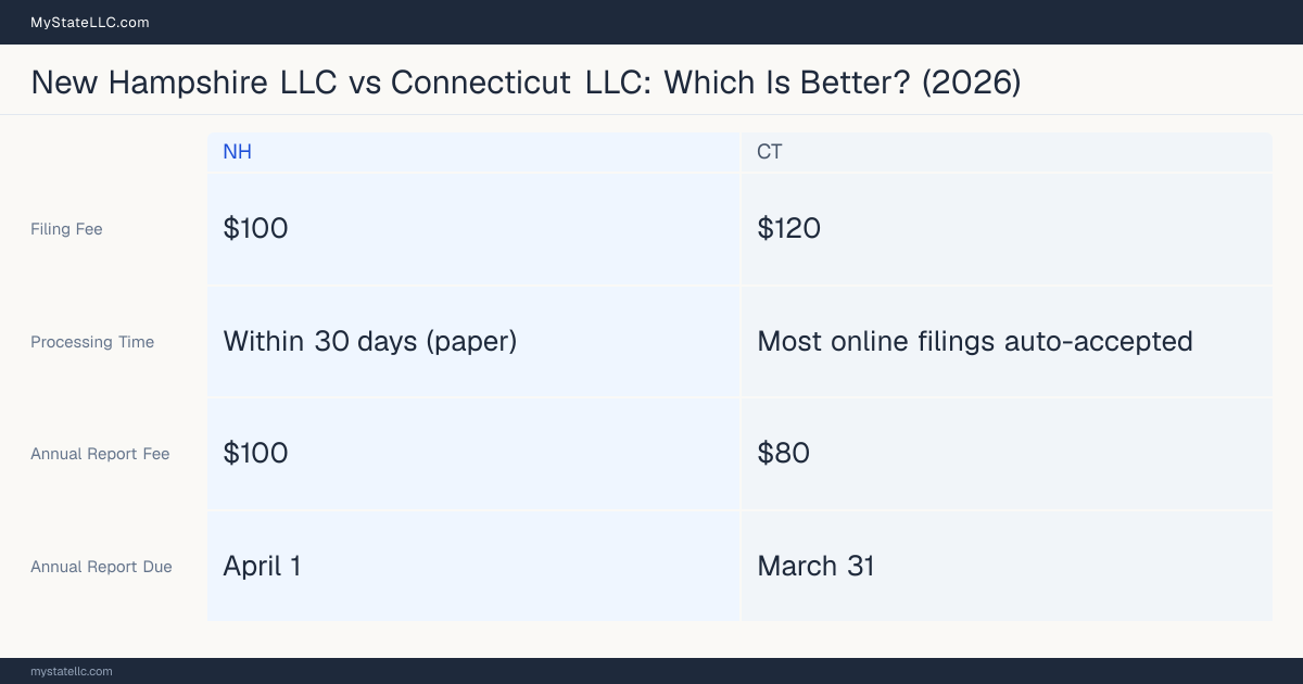 Comparison chart of forming an LLC in New Hampshire versus Connecticut, contrasting filing fees, annual report cost and ongoing obligations across 8 factors.