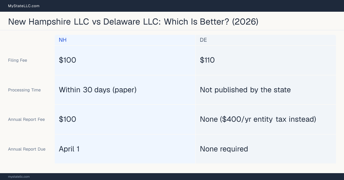 Comparison chart of forming an LLC in New Hampshire versus Delaware, contrasting filing fees, annual report cost and ongoing obligations across 8 factors.
