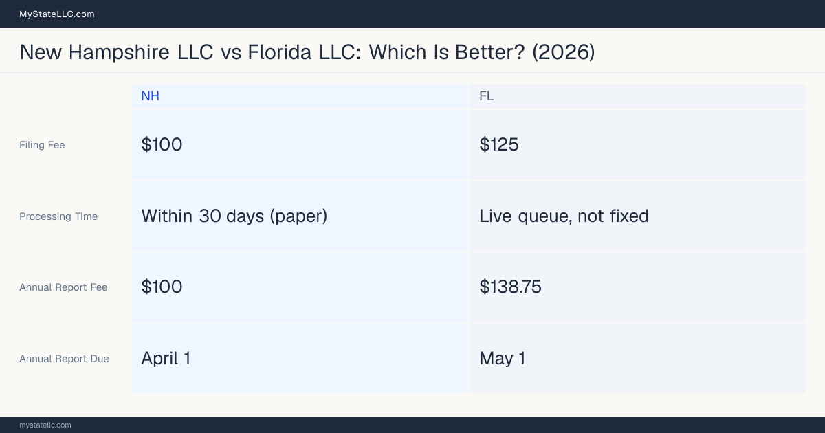 Comparison chart of forming an LLC in New Hampshire versus Florida, contrasting filing fees, annual report cost and ongoing obligations across 8 factors.