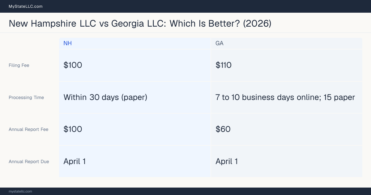 Comparison chart of forming an LLC in New Hampshire versus Georgia, contrasting filing fees, annual report cost and ongoing obligations across 8 factors.