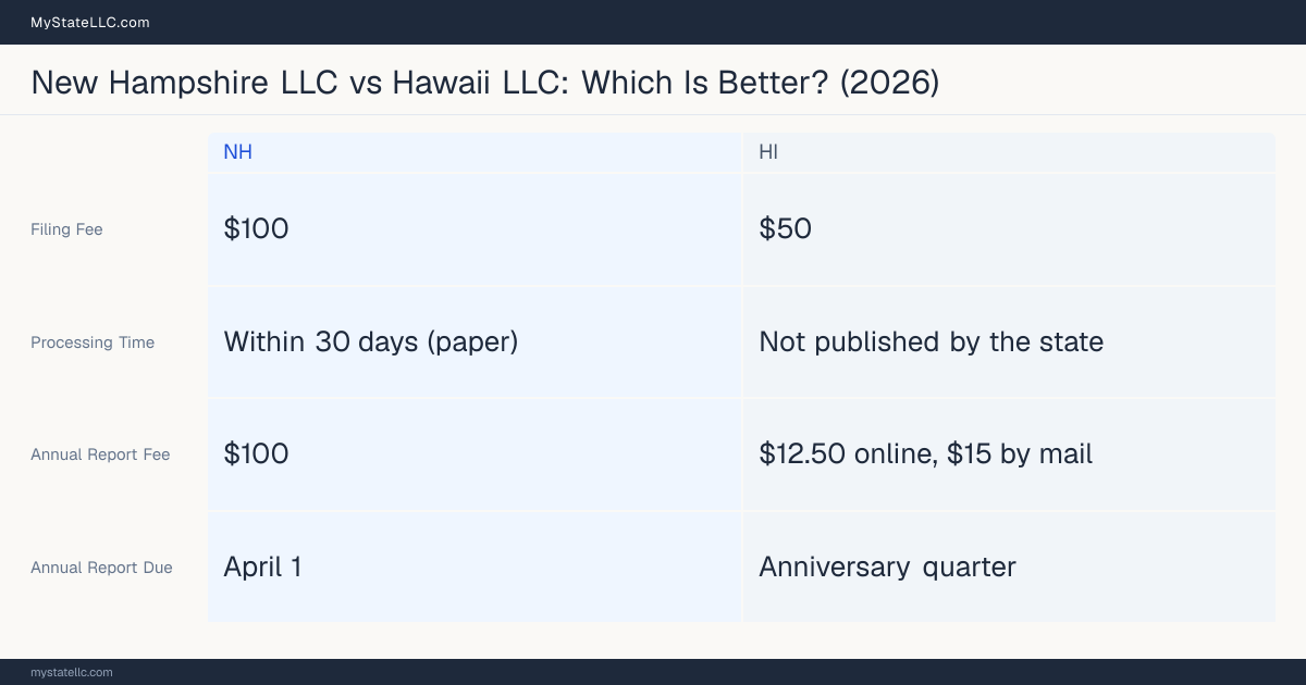 Comparison chart of forming an LLC in New Hampshire versus Hawaii, contrasting filing fees, annual report cost and ongoing obligations across 8 factors.