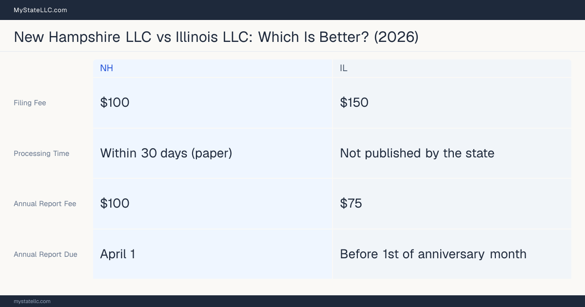 Comparison chart of forming an LLC in New Hampshire versus Illinois, contrasting filing fees, annual report cost and ongoing obligations across 8 factors.