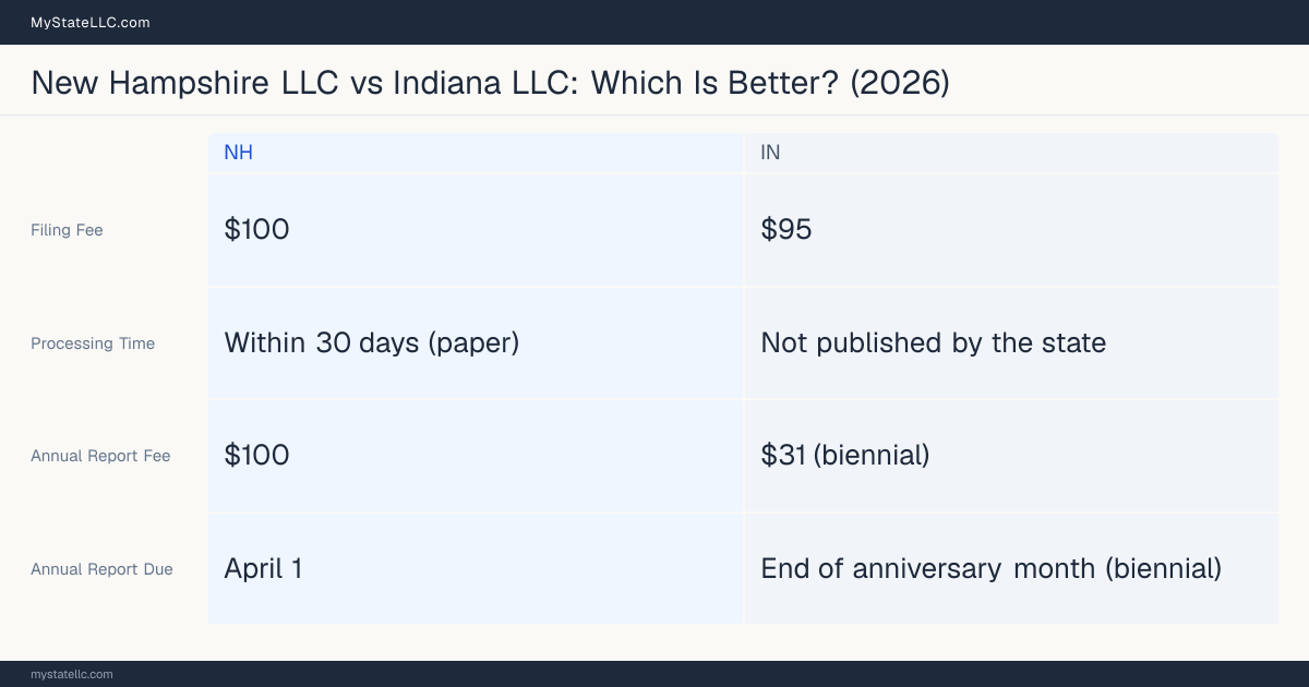Comparison chart of forming an LLC in New Hampshire versus Indiana, contrasting filing fees, annual report cost and ongoing obligations across 8 factors.