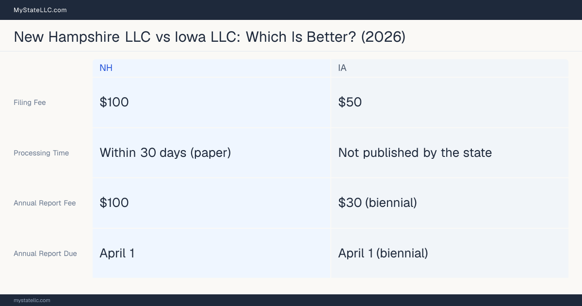 Comparison chart of forming an LLC in New Hampshire versus Iowa, contrasting filing fees, annual report cost and ongoing obligations across 8 factors.