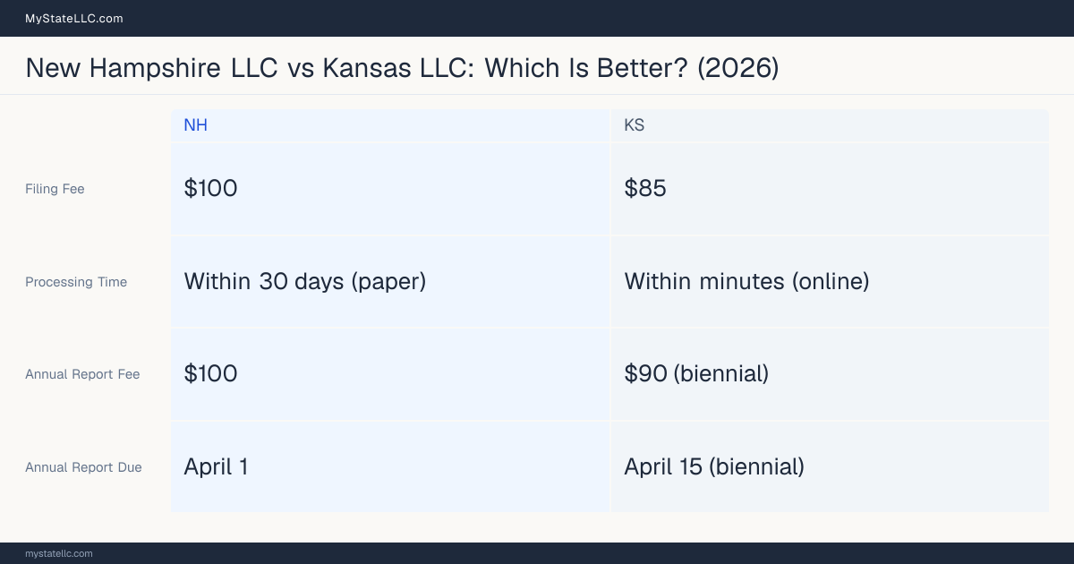 Comparison chart of forming an LLC in New Hampshire versus Kansas, contrasting filing fees, annual report cost and ongoing obligations across 8 factors.