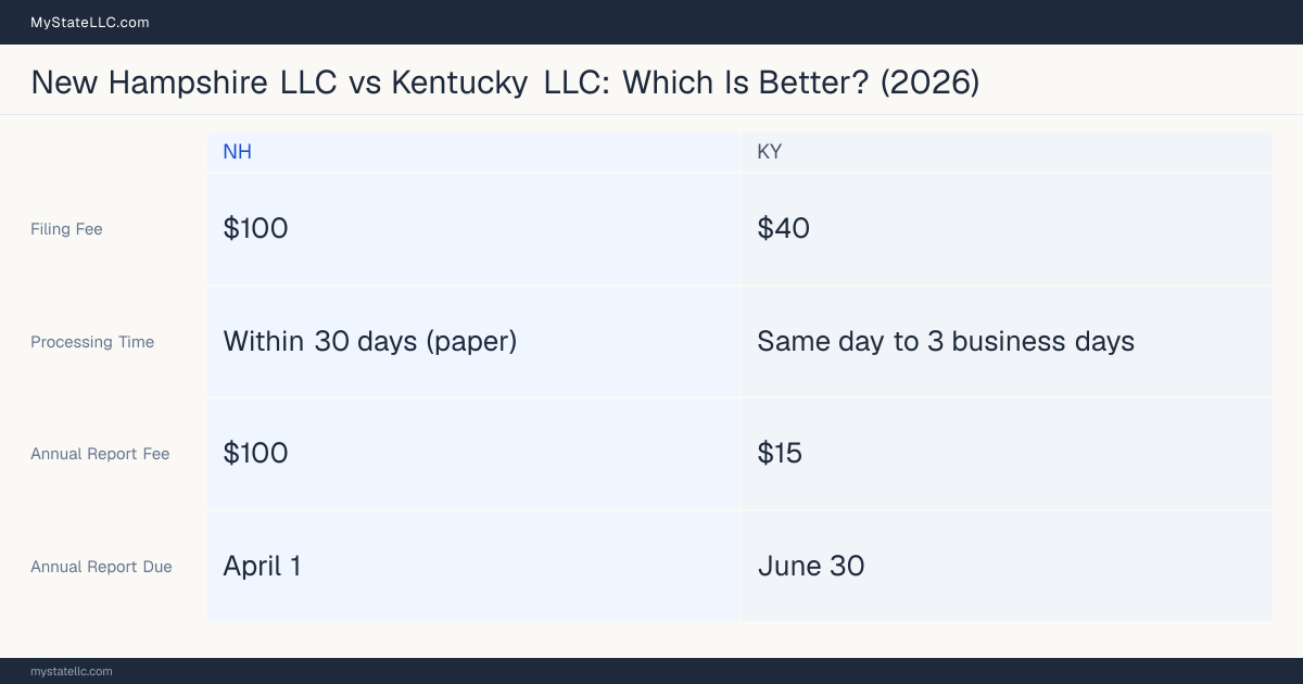 Comparison chart of forming an LLC in New Hampshire versus Kentucky, contrasting filing fees, annual report cost and ongoing obligations across 8 factors.