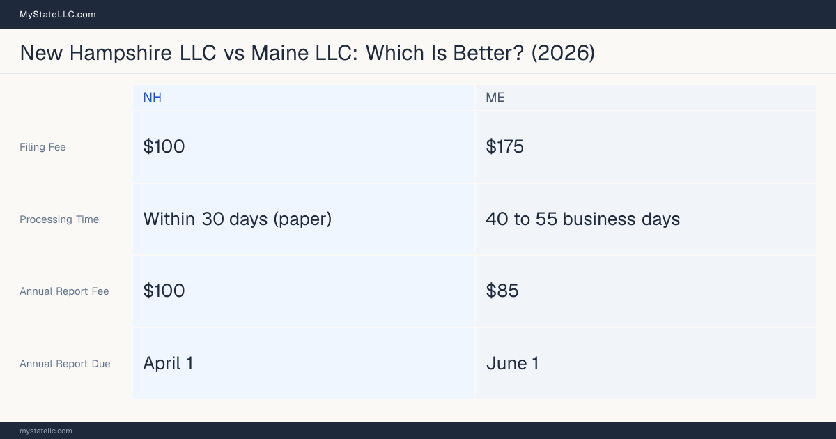Comparison chart of forming an LLC in New Hampshire versus Maine, contrasting filing fees, annual report cost and ongoing obligations across 8 factors.