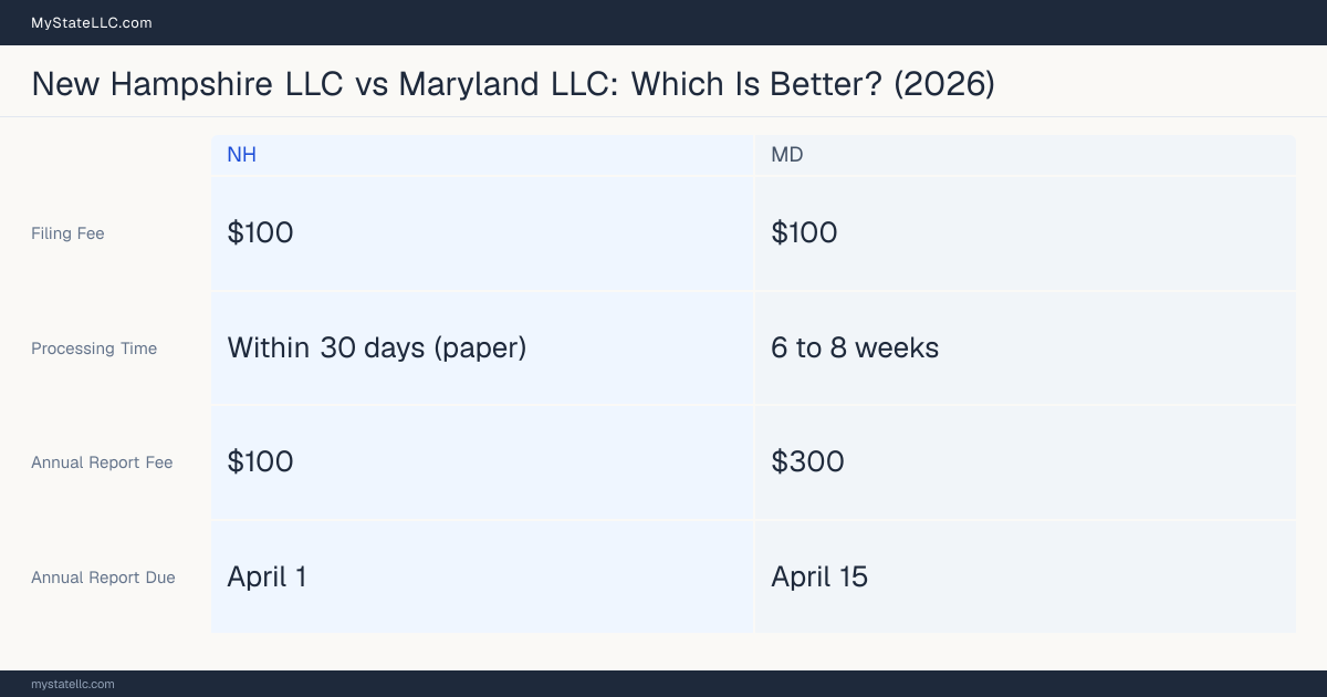 Comparison chart of forming an LLC in New Hampshire versus Maryland, contrasting filing fees, annual report cost and ongoing obligations across 8 factors.