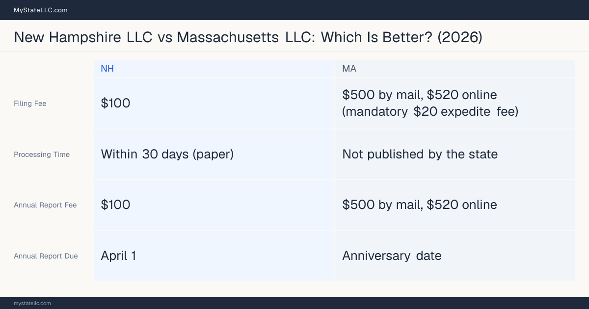 Comparison chart of forming an LLC in New Hampshire versus Massachusetts, contrasting filing fees, annual report cost and ongoing obligations across 8 factors.